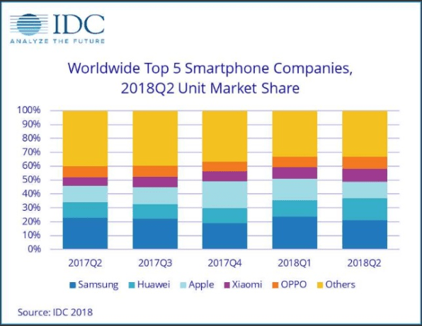 IDC:華為Q2超越蘋果成為全球第二大智能機廠商