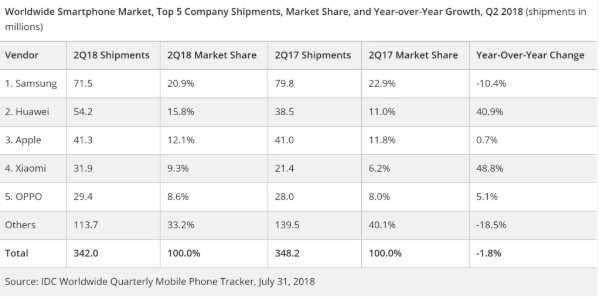 IDC:華為Q2超越蘋果成為全球第二大智能機廠商