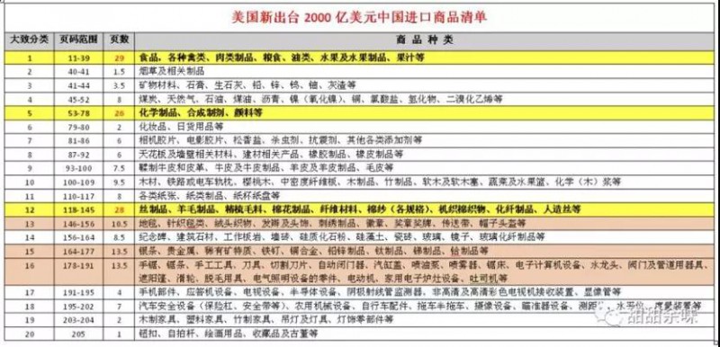 美商務(wù)部對中國44家企業(yè)技術(shù)封鎖，2000億美元商品關(guān)稅提升到25%
