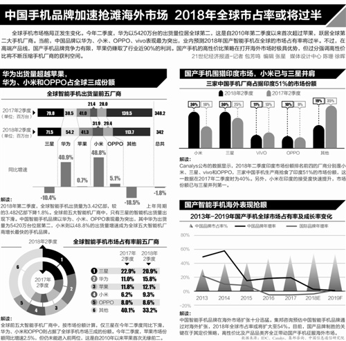 中國(guó)手機(jī)“華米OV”搶食歐洲市場(chǎng)須樹(shù)立高端形象
