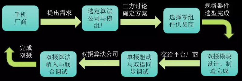 深析|手機(jī)攝像產(chǎn)業(yè)趨勢(shì)—多攝/TOF/高倍變焦或成行業(yè)新風(fēng)口