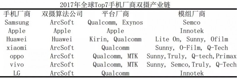 深析|手機(jī)攝像產(chǎn)業(yè)趨勢(shì)—多攝/TOF/高倍變焦或成行業(yè)新風(fēng)口
