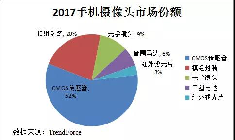深析|手機(jī)攝像產(chǎn)業(yè)趨勢(shì)—多攝/TOF/高倍變焦或成行業(yè)新風(fēng)口