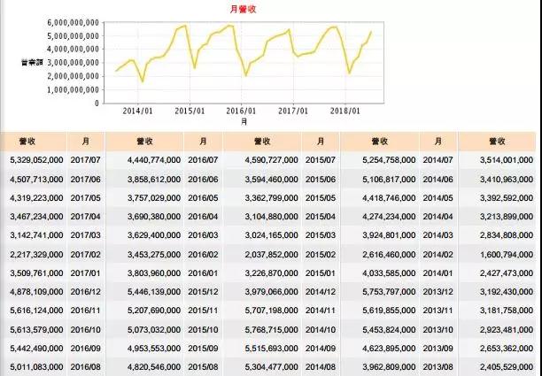大立光7月營(yíng)收破53億元大關(guān) 創(chuàng)8個(gè)月新高