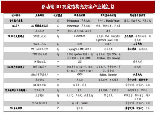 3D結(jié)構(gòu)光產(chǎn)業(yè)現(xiàn)狀：手機(jī)廠商導(dǎo)入放緩，供應(yīng)商后勁待發(fā)