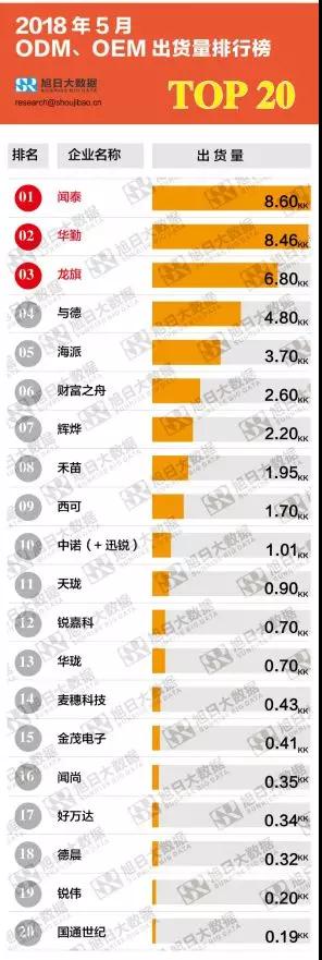 2018年5月ODM/OEM出貨量排行榜:ODM迎旺季,龍旗出貨同比增幅近80%