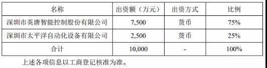 MTK分銷商英唐智控投資7500萬入坑3D玻璃蓋板，目前行業(yè)平均每片虧損超過10元
