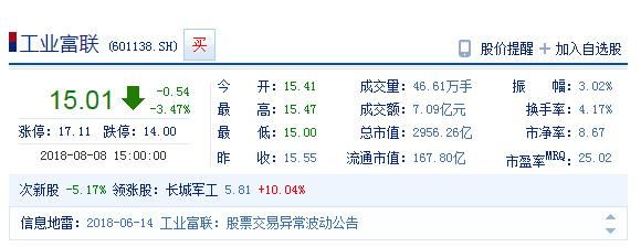 工業(yè)富聯股價逼近破發(fā) 市值已蒸發(fā)2237億元