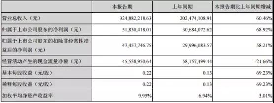 勁拓股份上半年凈利潤同比增長近七成 受益生物識別+機器視覺齊發(fā)展