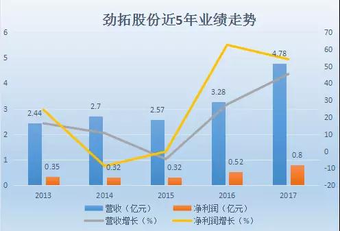 勁拓股份上半年凈利潤同比增長近七成 受益生物識別+機器視覺齊發(fā)展