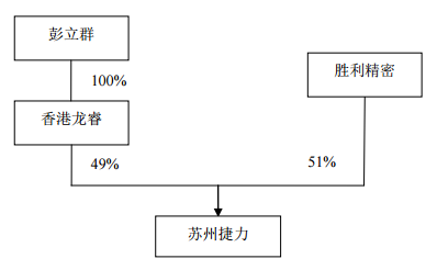 勝利精密11億跨界并購(gòu)“踩雷”，終局裁決業(yè)績(jī)補(bǔ)償3.84億