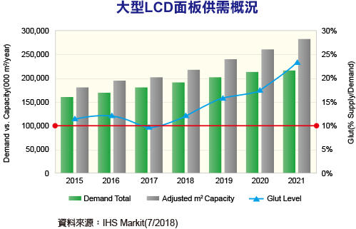 IHS:液晶面板長(zhǎng)期供過于求將加速舊產(chǎn)線淘汰