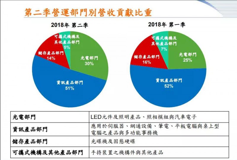 手機(jī)相機(jī)模塊事業(yè)轉(zhuǎn)讓完成 光寶科第三季營(yíng)收增幅或低于雙位數(shù)