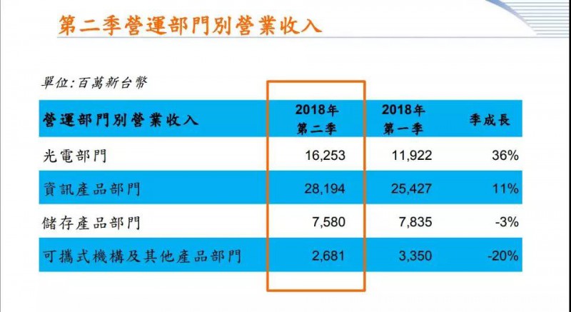 手機(jī)相機(jī)模塊事業(yè)轉(zhuǎn)讓完成 光寶科第三季營(yíng)收增幅或低于雙位數(shù)