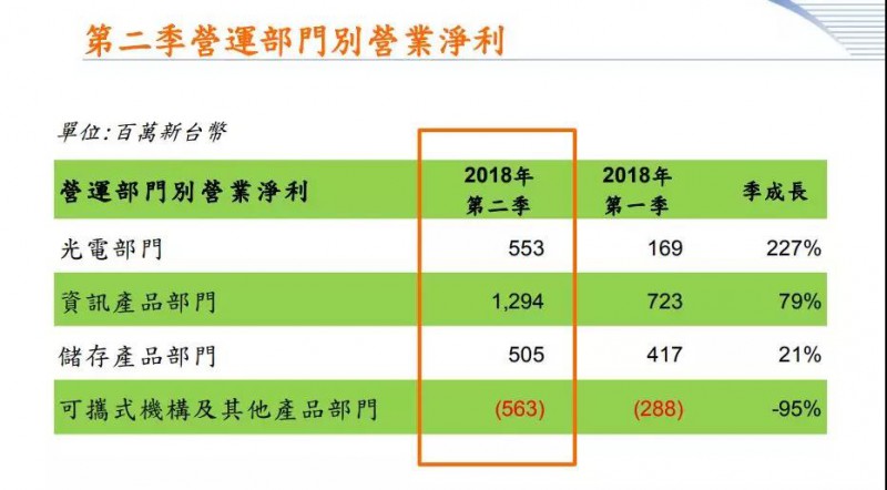 手機(jī)相機(jī)模塊事業(yè)轉(zhuǎn)讓完成 光寶科第三季營(yíng)收增幅或低于雙位數(shù)
