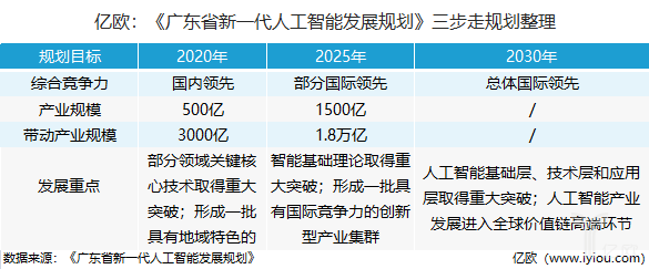 深圳、廣州兩市AI高地爭奪戰(zhàn)打響！廣東公布人工智能發(fā)展規(guī)劃