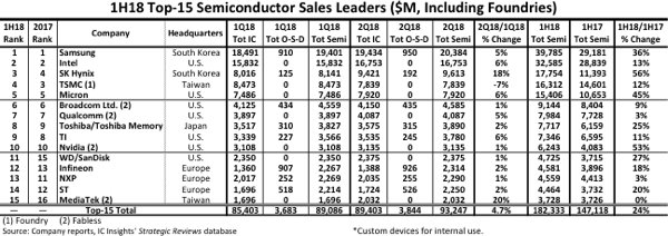 前15大半導(dǎo)體銷售大廠出爐 7家銷售年增達(dá)20%以上
