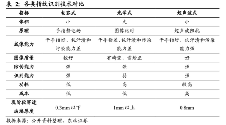 屏下指紋產(chǎn)業(yè)全解析：國內(nèi)外供應(yīng)鏈逐漸完善，千元機(jī)標(biāo)配可期