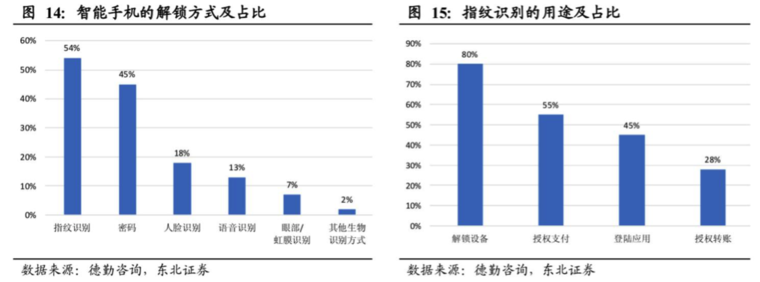 屏下指紋產(chǎn)業(yè)全解析：國內(nèi)外供應(yīng)鏈逐漸完善，千元機(jī)標(biāo)配可期