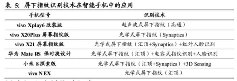 屏下指紋產(chǎn)業(yè)全解析：國內(nèi)外供應(yīng)鏈逐漸完善，千元機(jī)標(biāo)配可期