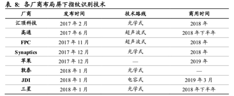 屏下指紋產(chǎn)業(yè)全解析：國內(nèi)外供應(yīng)鏈逐漸完善，千元機(jī)標(biāo)配可期