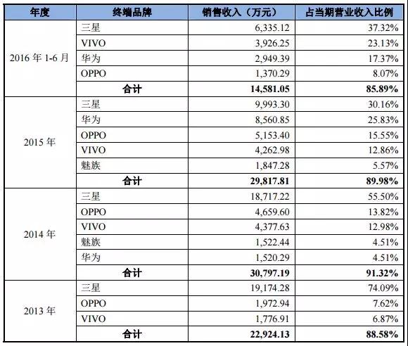 散熱成智能手機(jī)新熱點:飛榮達(dá)收購昆山品岱55%股權(quán)