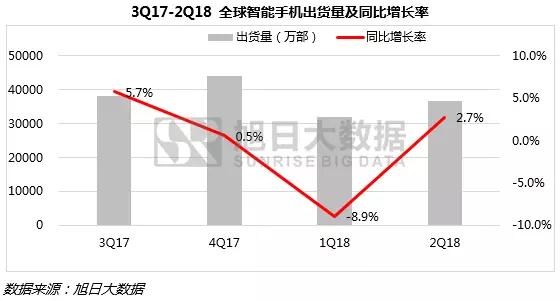 上半年全球手機(jī)市場報告：無懼市場疲軟，中國品牌逆勢增長