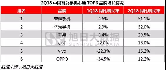 上半年全球手機(jī)市場報告：無懼市場疲軟，中國品牌逆勢增長