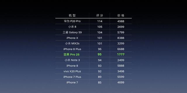 超越iPhone 8 堅(jiān)果Pro 2S DxO成像評分出爐:95