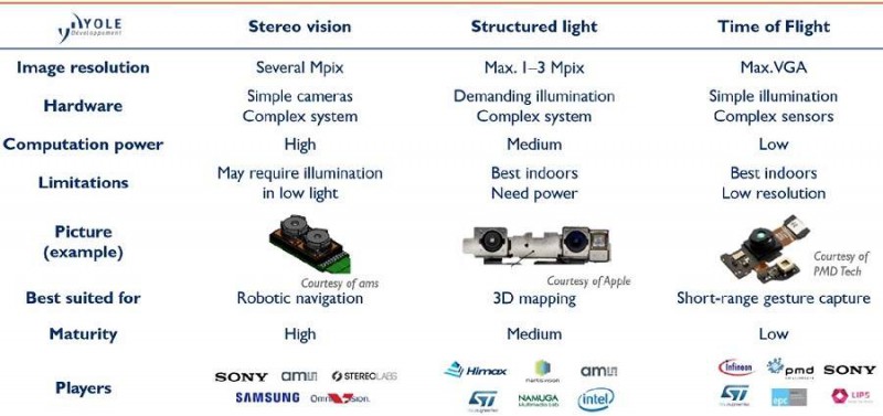 智能手機的3D成像時代來了嗎？