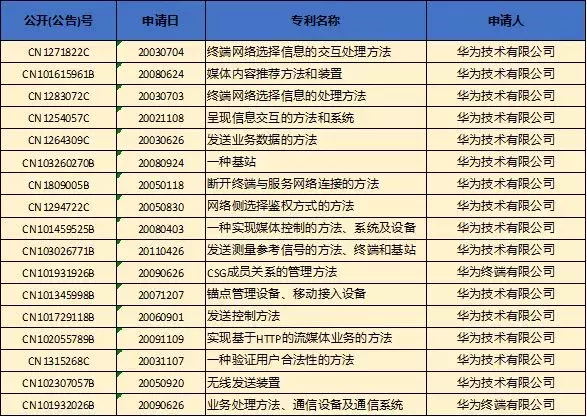高通公開(kāi)在中國(guó)的標(biāo)準(zhǔn)必要專(zhuān)利清單，其中多項(xiàng)專(zhuān)利由華為轉(zhuǎn)讓