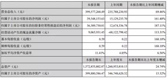 行業(yè)3D玻璃產(chǎn)能翻倍，田中精機(jī)凈利增長(zhǎng)161.40%