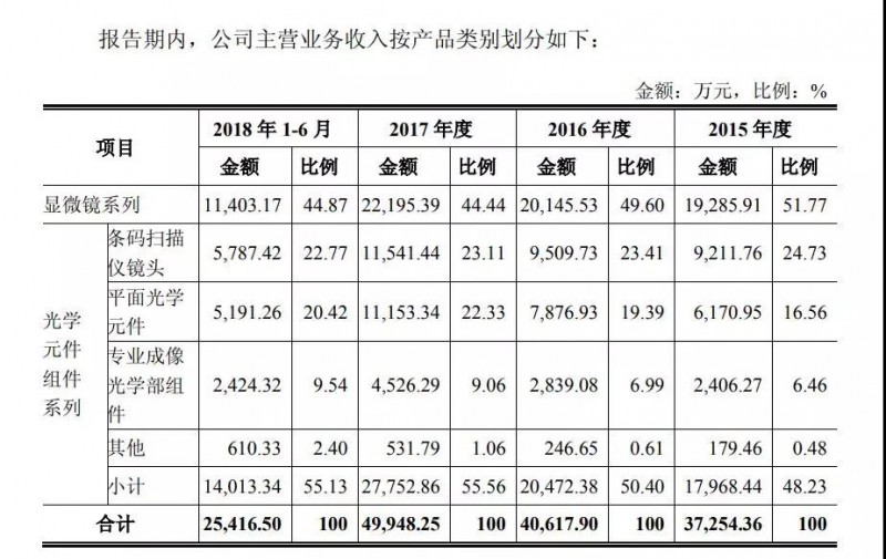 永新光學(xué)IPO獲通過:計(jì)劃募資逾6億元