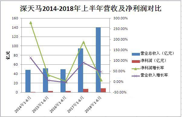 深天馬2018上半年?duì)I收139.76億元 未來(lái)實(shí)施“4421戰(zhàn)略”