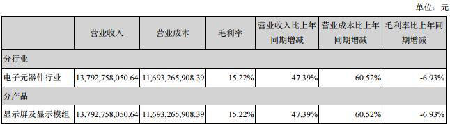 深天馬2018上半年?duì)I收139.76億元 未來(lái)實(shí)施“4421戰(zhàn)略”