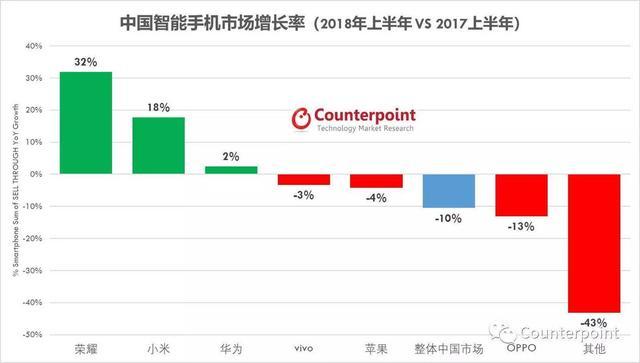 增速第一：榮耀如何成為中國(guó)手機(jī)市場(chǎng)的逆行者？