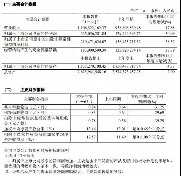 兆易創(chuàng)新上半年收入凈利同步增長，收購思立微屏下光學(xué)指紋技術(shù)市場領(lǐng)先