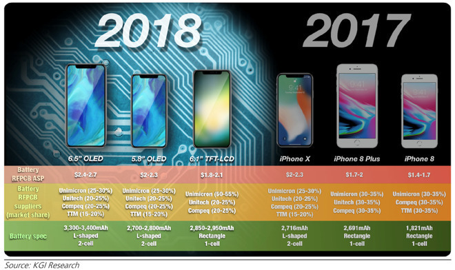 2018年雙SIM卡iPhone有兩款 主攻中國(guó)市場(chǎng)