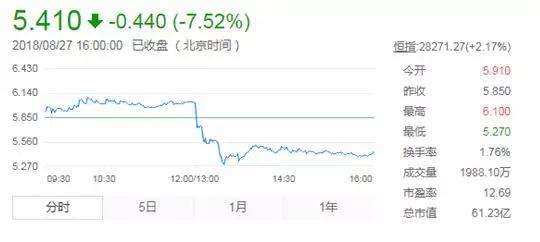丘鈦科技業(yè)績大變臉 今年上半年首次出現(xiàn)虧損