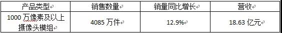 丘鈦科技業(yè)績大變臉 今年上半年首次出現(xiàn)虧損