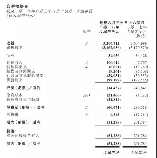 丘鈦科技業(yè)績大變臉 今年上半年首次出現(xiàn)虧損