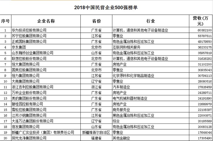 2018中國(guó)民企500強(qiáng)：華為、蘇寧、京東、聯(lián)想等搶眼