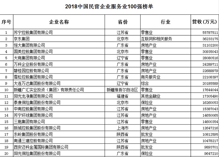 2018中國(guó)民企500強(qiáng)：華為、蘇寧、京東、聯(lián)想等搶眼