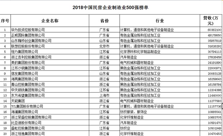 2018中國(guó)民企500強(qiáng)：華為、蘇寧、京東、聯(lián)想等搶眼