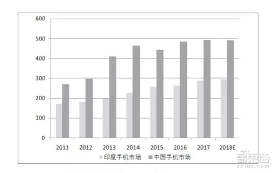 中國手機(jī)廠瘋狂瓜分印度！五大門派血戰(zhàn)到底