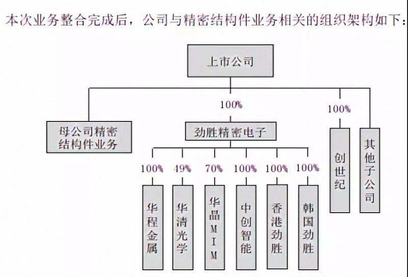 抱團(tuán)取暖？勁勝智能30億投結(jié)構(gòu)件項目，引東山精密入局