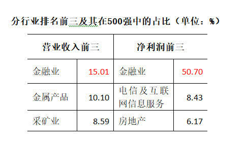 中國企業(yè)500強(qiáng)出爐:中移動排12位 華為聯(lián)通專利突出