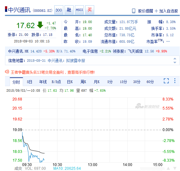 上半年凈虧損78.24億元 中興通訊盤中股價大跌超7%