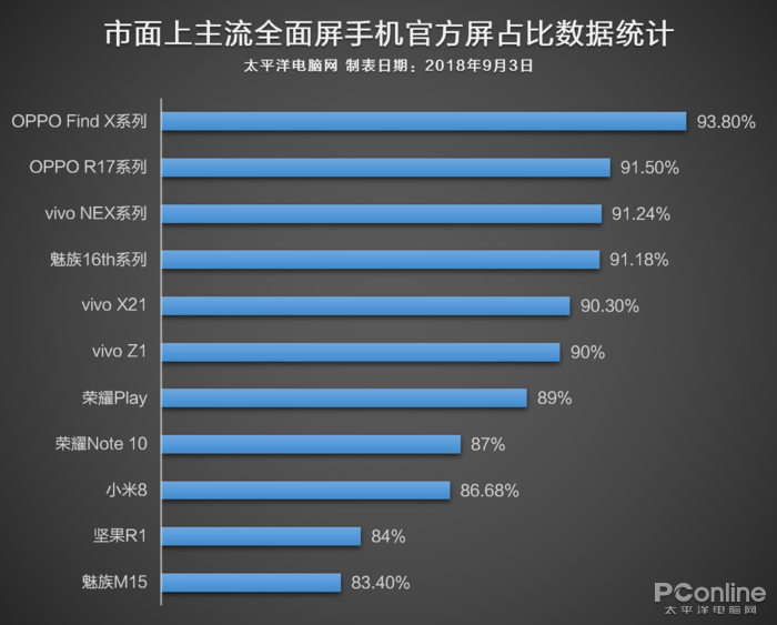 市面上手機(jī)的高屏占怎么算？通過研究發(fā)現(xiàn)了些秘密