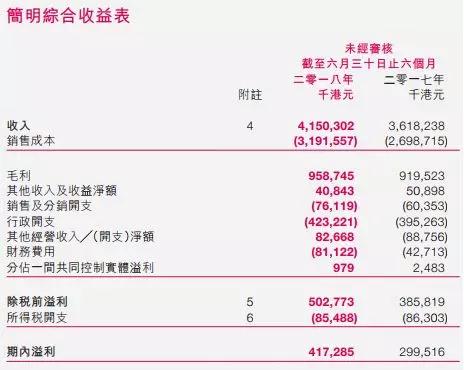 受益小米訂單爆增，通達集團上半年賺了4.19億，未來增長空間存疑
